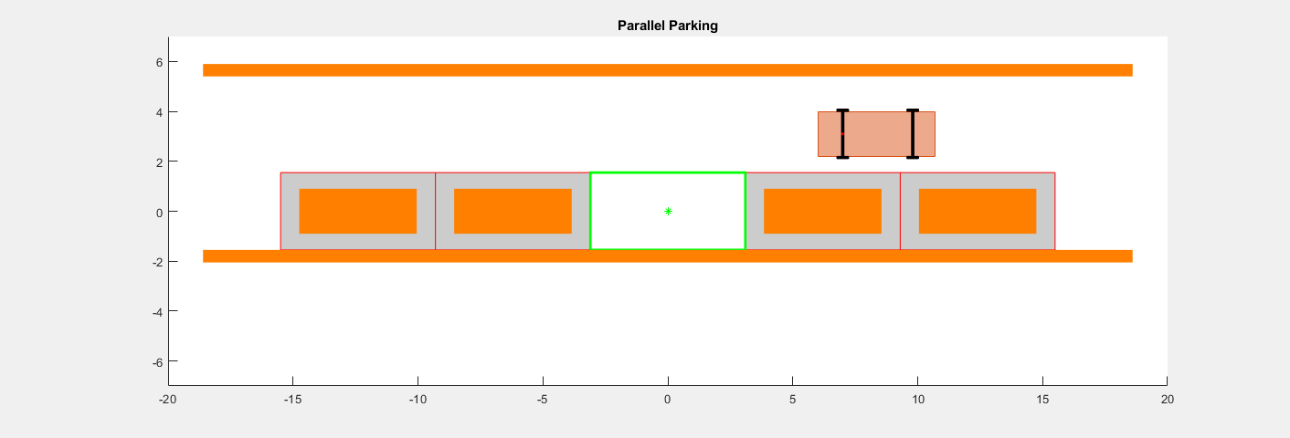 Figure Automated Parallel Parking contains an axes object. The axes object with title Parallel Parking contains 20 objects of type rectangle, line, patch, polygon. One or more of the lines displays its values using only markers