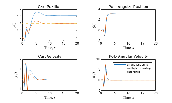 Figure contains 4 axes objects. Axes object 1 with title Cart Position, xlabel Time, $s$, ylabel $y(t)$ contains 3 objects of type line. Axes object 2 with title Pole Angular Position, xlabel Time, $s$, ylabel $\theta(t)$ contains 3 objects of type line. Axes object 3 with title Cart Velocity, xlabel Time, $s$, ylabel $\dot{y}(t)$ contains 3 objects of type line. Axes object 4 with title Pole Angular Velocity, xlabel Time, $s$, ylabel $\dot{\theta}(t)$ contains 3 objects of type line. These objects represent single-shooting, multiple-shooting, reference.