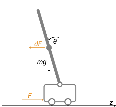 Swing-Up Control of Pendulum Using Nonlinear Model Predictive Control