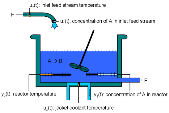 Nonlinear Model Predictive Control of an Exothermic Chemical Reactor