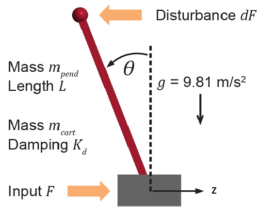 Swing-Up Control of a Pendulum Using Nonlinear Model Predictive Control