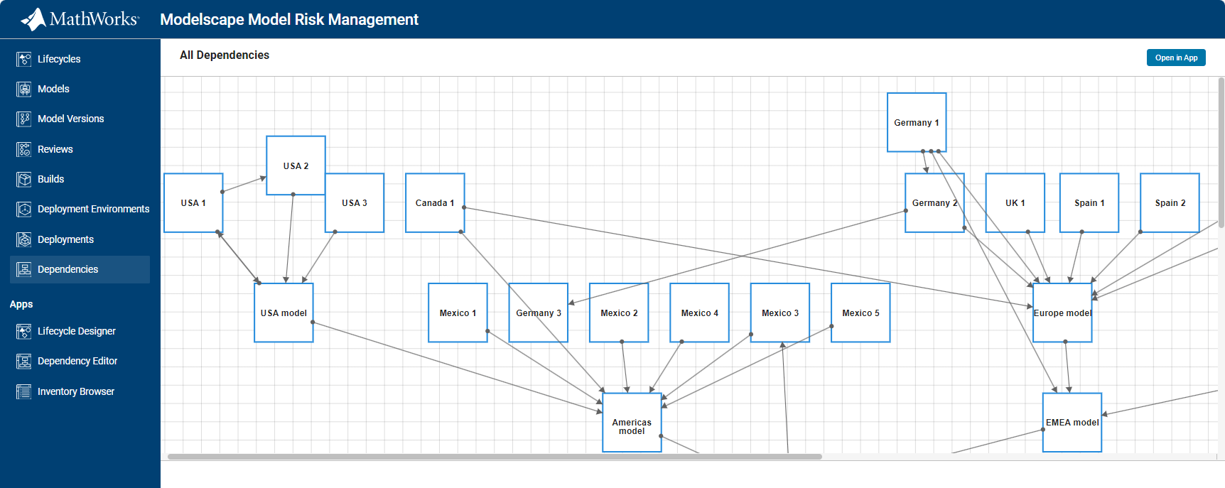 Diagram showing models and their dependencies