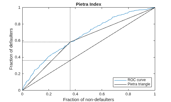 Figure contains an axes object. The axes object with title Pietra Index, xlabel Fraction of non-defaulters, ylabel Fraction of defaulters contains 7 objects of type line. These objects represent ROC curve, Pietra triangle.