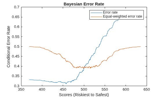 Figure contains an axes object. The axes object with title Bayesian Error Rate, xlabel Scores (Riskiest to Safest), ylabel Conditional Error Rate contains 2 objects of type line. These objects represent Error rate, Equal-weighted error rate.