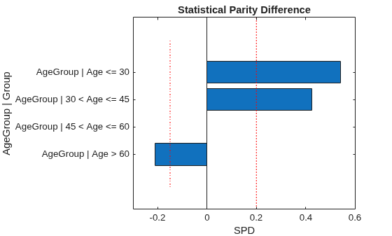 Figure contains an axes object. The axes object with title Statistical Parity Difference, xlabel SPD, ylabel AgeGroup | Group contains 3 objects of type bar, line.