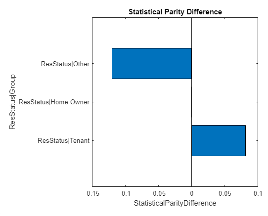 Visualization of Statistical Parity Difference metrics showing ResStatus attribute