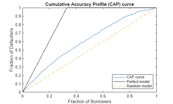 Figure contains an axes object. The axes object with title Cumulative Accuracy Profile (CAP) curve, xlabel Fraction of Borrowers, ylabel Fraction of Defaulters contains 3 objects of type line. These objects represent CAP curve, Perfect model, Random model.