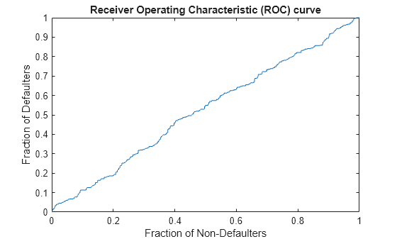 Figure contains an axes object. The axes object with title Receiver Operating Characteristic (ROC) curve, xlabel Fraction of Non-Defaulters, ylabel Fraction of Defaulters contains an object of type line.