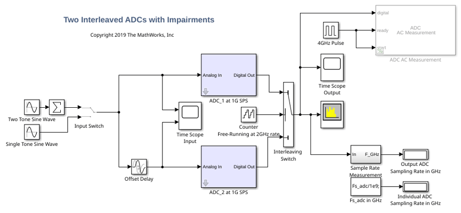 Design and Evaluate Interleaved ADC
