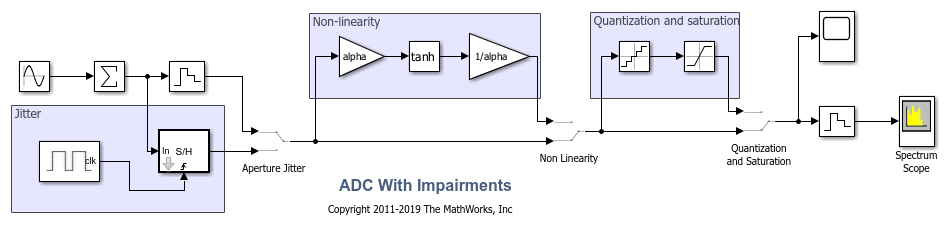 Analyzing Simple ADC with Impairments