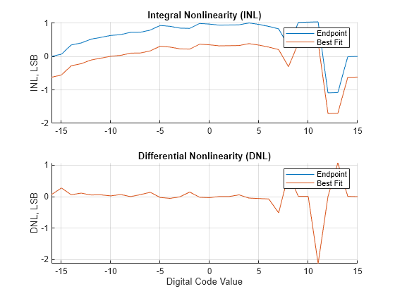 Figure contains 2 axes objects. Axes object 1 with title Integral Nonlinearity (INL), ylabel INL, LSB contains 2 objects of type line. These objects represent Endpoint, Best Fit. Axes object 2 with title Differential Nonlinearity (DNL), xlabel Digital Code Value, ylabel DNL, LSB contains 2 objects of type line. These objects represent Endpoint, Best Fit.