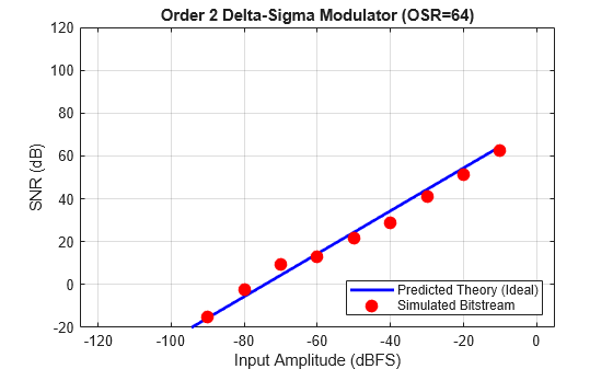 Figure Delta-Sigma Performance contains an axes object. The axes object with title Order 2 Delta-Sigma Modulator (OSR=64), xlabel Input Amplitude (dBFS), ylabel SNR (dB) contains 2 objects of type line. One or more of the lines displays its values using only markers These objects represent Predicted Theory (Ideal), Simulated Bitstream.
