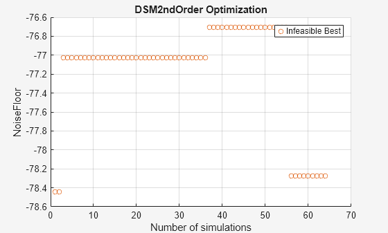 Figure Optimization Plot Function contains an axes object. The axes object with title DSM2ndOrder Optimization, xlabel Number of simulations, ylabel NoiseFloor contains a line object which displays its values using only markers. This object represents Infeasible Best.