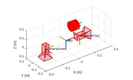 Validate Calibration by Building a Colorized 3-D Map Using MUN-FRL Dataset