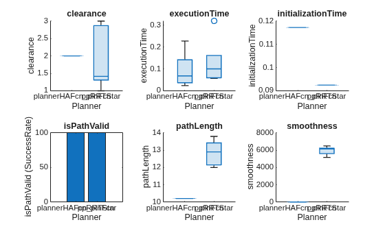 Figure contains 6 axes objects. Axes object 1 with title clearance, xlabel Planner, ylabel clearance contains an object of type boxchart. Axes object 2 with title executionTime, xlabel Planner, ylabel executionTime contains an object of type boxchart. Axes object 3 with title initializationTime, xlabel Planner, ylabel initializationTime contains an object of type boxchart. Axes object 4 with title isPathValid, xlabel Planner, ylabel isPathValid (SuccessRate) contains an object of type bar. Axes object 5 with title pathLength, xlabel Planner, ylabel pathLength contains an object of type boxchart. Axes object 6 with title smoothness, xlabel Planner, ylabel smoothness contains an object of type boxchart.