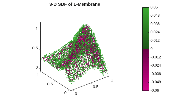 Figure contains an axes object. The axes object with title 3-D SDF of L-Membrane contains an object of type scatter.