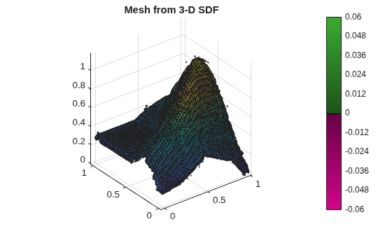 Figure contains an axes object. The axes object with title Mesh from 3-D SDF contains an object of type patch.