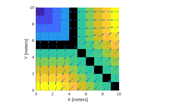 Figure contains an axes object. The axes object with xlabel X [meters], ylabel Y [meters] contains 2 objects of type image, quiver.