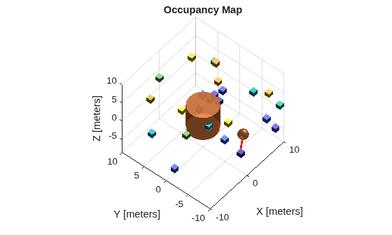 Figure contains an axes object. The axes object with title Occupancy Map, xlabel X [meters], ylabel Y [meters] contains 4 objects of type patch, line.