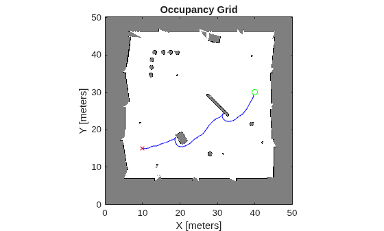 Figure contains an axes object. The axes object with title Occupancy Grid, xlabel X [meters], ylabel Y [meters] contains 4 objects of type image, line. One or more of the lines displays its values using only markers
