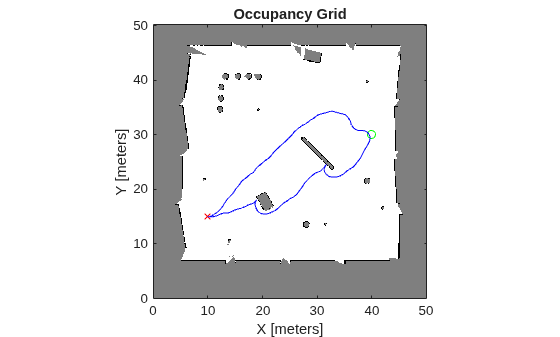 Figure contains an axes object. The axes object with title Occupancy Grid, xlabel X [meters], ylabel Y [meters] contains 4 objects of type image, line. One or more of the lines displays its values using only markers