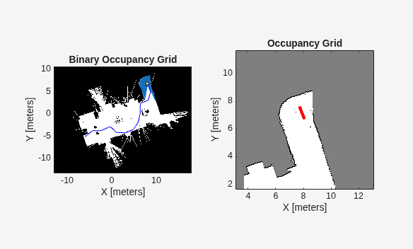 Figure contains 2 axes objects. Axes object 1 with title Binary Occupancy Grid, xlabel X [meters], ylabel Y [meters] contains 4 objects of type image, line, patch. Axes object 2 with title Occupancy Grid, xlabel X [meters], ylabel Y [meters] contains 2 objects of type image, line.