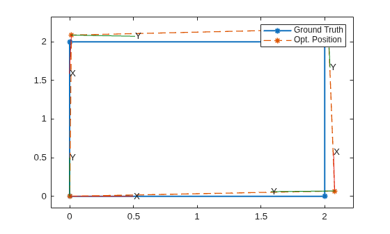 Figure contains an axes object. The axes object contains 22 objects of type patch, line, text. These objects represent Ground Truth, Opt. Position.
