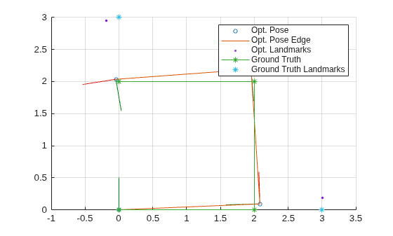 Figure contains an axes object. The axes object contains 17 objects of type patch, line, scatter. One or more of the lines displays its values using only markers These objects represent Opt. Pose, Opt. Pose Edge, Opt. Landmarks, Ground Truth, Ground Truth Landmarks.