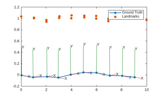 Figure contains an axes object. The axes object contains 52 objects of type patch, line, text, scatter. These objects represent Ground Truth, Landmarks.