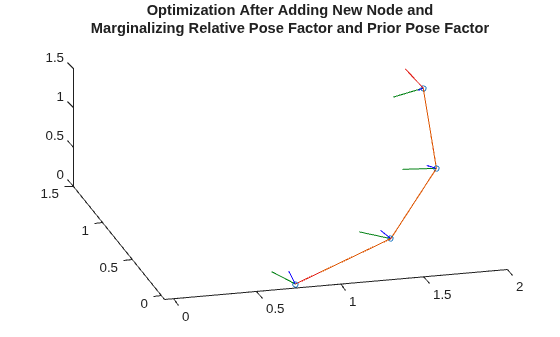 Figure contains an axes object. The axes object with title Optimization After Adding New Node and Marginalizing Relative Pose Factor and Prior Pose Factor contains 18 objects of type patch, line. One or more of the lines displays its values using only markers