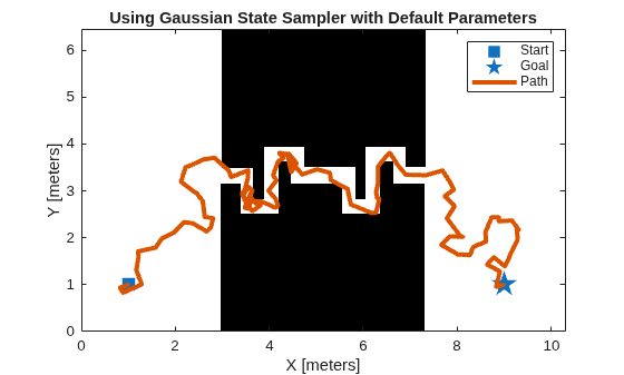 Figure contains an axes object. The axes object with title Using Gaussian State Sampler with Default Parameters, xlabel X [meters], ylabel Y [meters] contains 4 objects of type image, line. One or more of the lines displays its values using only markers These objects represent Start, Goal, Path.