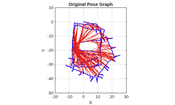 Figure contains an axes object. The axes object with title Original Pose Graph, xlabel X, ylabel Y contains 3 objects of type line. One or more of the lines displays its values using only markers