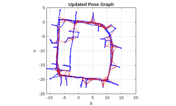 Figure contains an axes object. The axes object with title Updated Pose Graph, xlabel X, ylabel Y contains 3 objects of type line. One or more of the lines displays its values using only markers