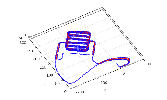 Figure contains an axes object. The axes object with xlabel X, ylabel Y contains 3 objects of type line. One or more of the lines displays its values using only markers