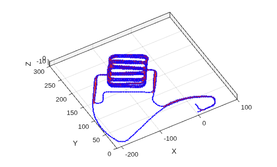 Figure contains an axes object. The axes object with xlabel X, ylabel Y contains 3 objects of type line. One or more of the lines displays its values using only markers