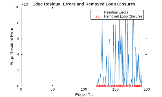 Figure contains an axes object. The axes object with title Edge Residual Errors and Removed Loop Closures, xlabel Edge IDs, ylabel Edge Residual Error contains 45 objects of type line. One or more of the lines displays its values using only markers These objects represent Residual Errors, Removed Loop Closures.