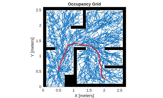 Figure contains an axes object. The axes object with title Occupancy Grid, xlabel X [meters], ylabel Y [meters] contains 3 objects of type image, line.