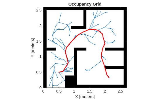 Figure contains an axes object. The axes object with title Occupancy Grid, xlabel X [meters], ylabel Y [meters] contains 3 objects of type image, line.