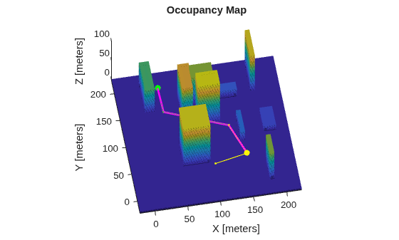 Figure contains an axes object. The axes object with title Occupancy Map, xlabel X [meters], ylabel Y [meters] contains 6 objects of type patch, scatter, line.