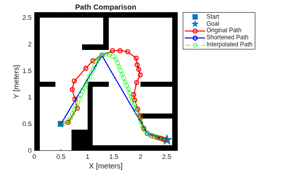 Figure contains an axes object. The axes object with title Path Comparison, xlabel X [meters], ylabel Y [meters] contains 6 objects of type image, line. One or more of the lines displays its values using only markers These objects represent Start, Goal, Original Path, Shortened Path, Interpolated Path.
