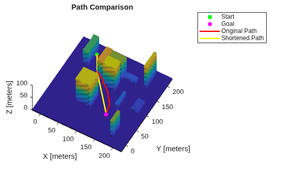 Figure contains an axes object. The axes object with title Path Comparison, xlabel X [meters], ylabel Y [meters] contains 5 objects of type patch, scatter, line. These objects represent Start, Goal, Original Path, Shortened Path.