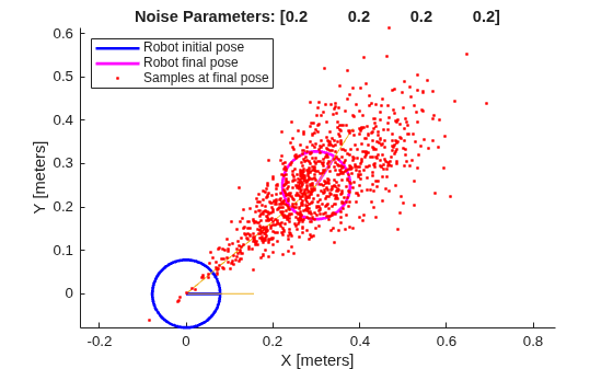 Figure Odometry Motion Model contains an axes object. The axes object with title Noise Parameters: [0.2 0.2 0.2 0.2], xlabel X [meters], ylabel Y [meters] contains 4 objects of type line. One or more of the lines displays its values using only markers These objects represent Robot initial pose, Robot final pose, Samples at final pose.