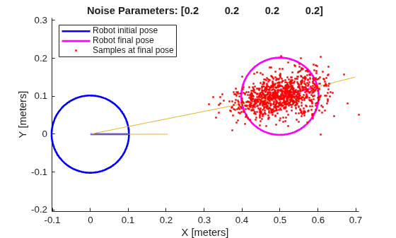 Figure Odometry Motion Model contains an axes object. The axes object with title Noise Parameters: [0.2 0.2 0.2 0.2], xlabel X [meters], ylabel Y [meters] contains 4 objects of type line. One or more of the lines displays its values using only markers These objects represent Robot initial pose, Robot final pose, Samples at final pose.