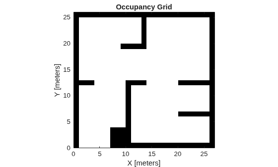 Figure contains an axes object. The axes object with title Occupancy Grid, xlabel X [meters], ylabel Y [meters] contains an object of type image.