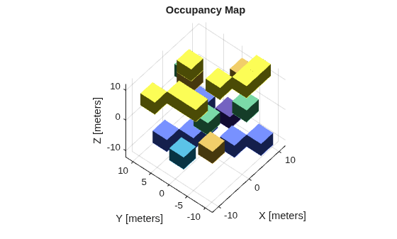 Figure contains an axes object. The axes object with title Occupancy Map, xlabel X [meters], ylabel Y [meters] contains an object of type patch.