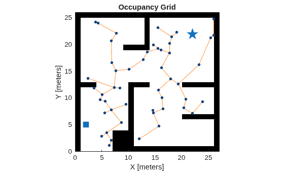 Figure contains an axes object. The axes object with title Occupancy Grid, xlabel X [meters], ylabel Y [meters] contains 5 objects of type image, line. One or more of the lines displays its values using only markers These objects represent Start, Goal, Tree, State.