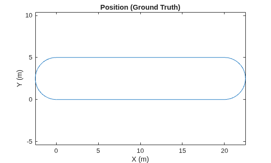 Figure contains an axes object. The axes object with title Position (Ground Truth), xlabel X (m), ylabel Y (m) contains an object of type line.