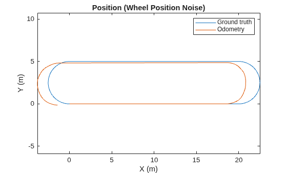 Figure contains an axes object. The axes object with title Position (Wheel Position Noise), xlabel X (m), ylabel Y (m) contains 2 objects of type line. These objects represent Ground truth, Odometry.