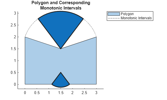 Figure contains an axes object. The axes object with title Polygon and Corresponding Monotonic Intervals contains 3 objects of type patch, polygon. These objects represent Polygon, Monotonic Intervals.