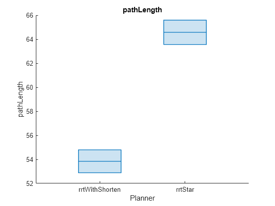 Figure contains an axes object. The axes object with title pathLength, xlabel Planner, ylabel pathLength contains an object of type boxchart.